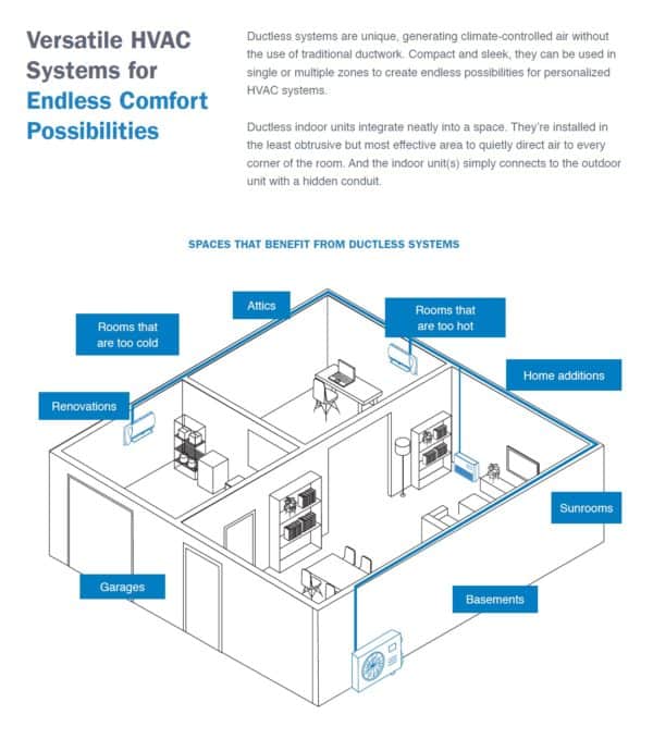 Ductless systems are unique, generating climate-controlled air without the use of traditional ductwork. Compact and sleek, they can be used in single or multiple zones to create endless possibilities for personalized HVAC systems. Ductless indoor units integrate neatly into a space. They’re installed in the  [...]
</p srcset=